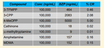 Development of a Novel Benzylpiperazine ELISA Assay for Urine and Blood