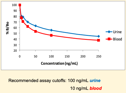Development of a Novel Benzylpiperazine ELISA Assay for Urine and Blood